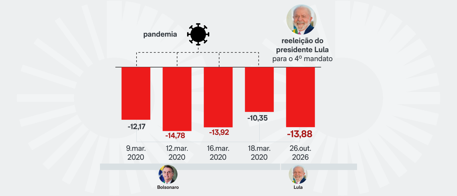Ibovespa tem terceira maior queda desde início da pandemia — BnT Online